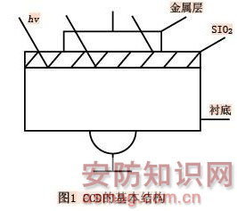 CCD摄像机的基础知识(上)1\/6 - 北京深万
