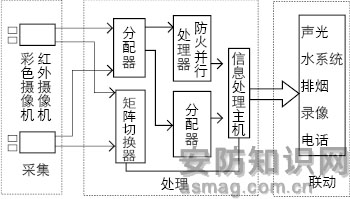 图   双波段图像型火灾探测系统