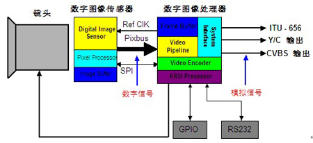 dps摄像机工作原理图采用传统ccd图像传感器的摄像机在采集一幅图像的