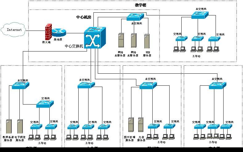 《校园络拓扑图》